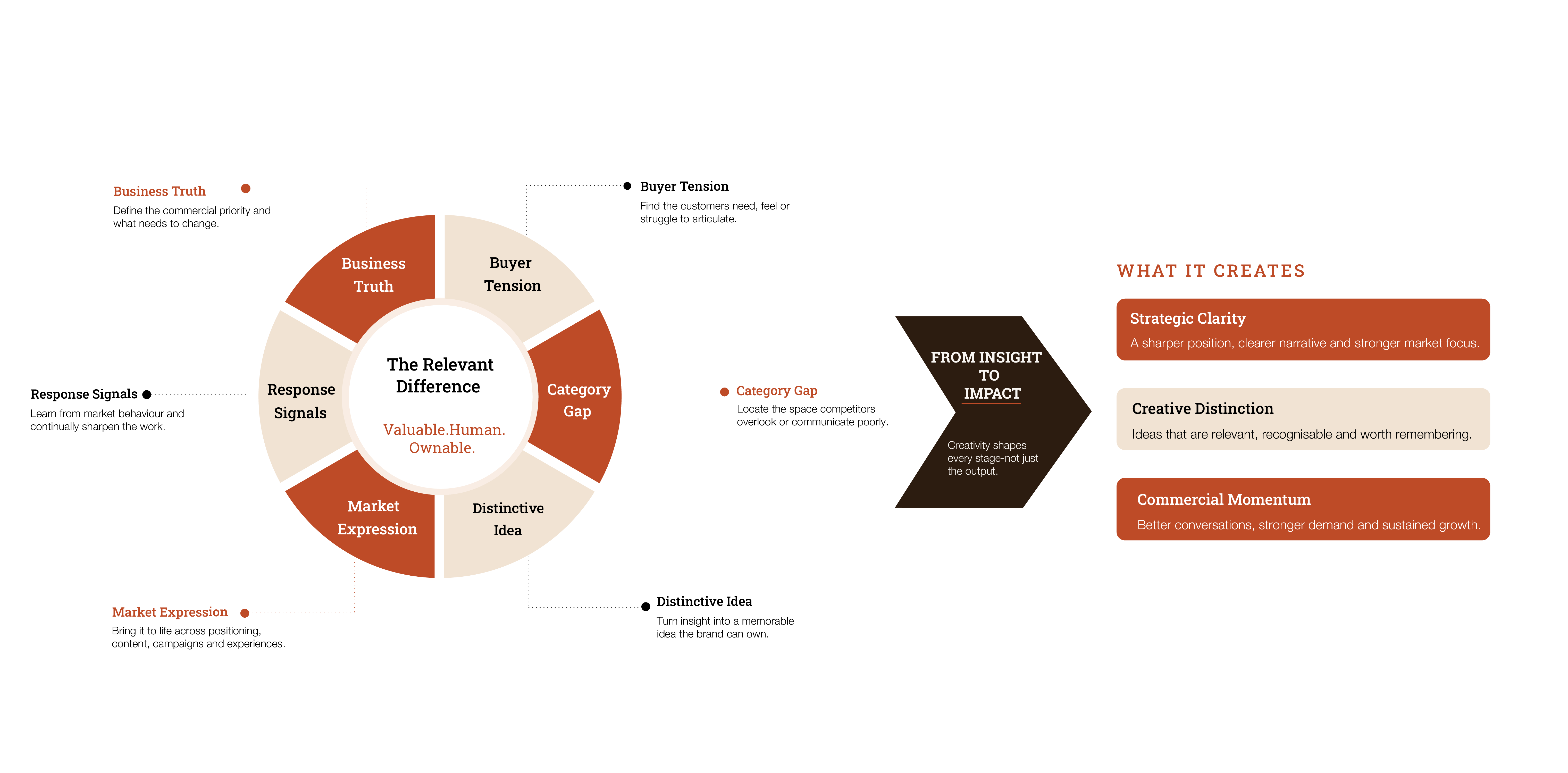 The Relevant Difference framework: six stages — Business Truth, Buyer Tension, Category Gap, Distinctive Idea, Market Expression and Response Signals — turning insight into strategic clarity, creative distinction and commercial momentum